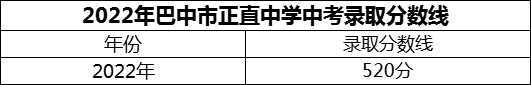 2024年巴中市正直中學(xué)招生分?jǐn)?shù)是多少分？