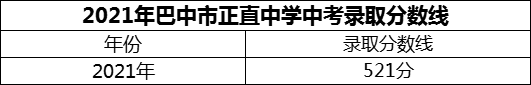 2024年巴中市正直中學(xué)招生分?jǐn)?shù)是多少分？