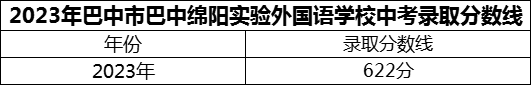 2024年巴中市巴中綿陽實(shí)驗(yàn)外國(guó)語學(xué)校招生分?jǐn)?shù)是多少分？