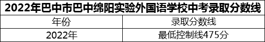 2024年巴中市巴中綿陽實(shí)驗(yàn)外國(guó)語學(xué)校招生分?jǐn)?shù)是多少分？