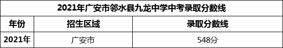 2024年廣安市鄰水縣九龍中學(xué)招生分?jǐn)?shù)是多少分？