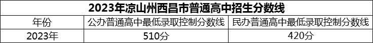 2024年涼山州西昌市第二中學招生分數(shù)是多少分？
