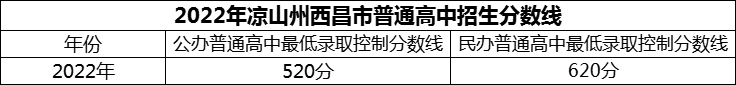 2024年涼山州西昌市第二中學招生分數(shù)是多少分？