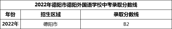 2024年德陽(yáng)市德陽(yáng)外國(guó)語(yǔ)學(xué)校招生分?jǐn)?shù)是多少分？