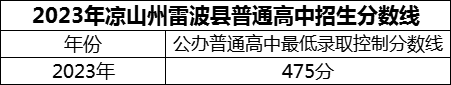 2024年涼山州雷波民族中學(xué)招生分?jǐn)?shù)是多少分？