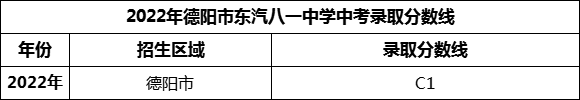 2024年德陽市東汽八一中學(xué)招生分?jǐn)?shù)是多少分？