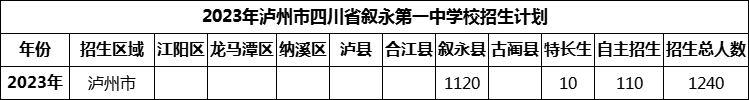 2024年瀘州市四川省敘永第一中學(xué)校招生計劃是多少？