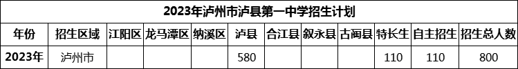 2024年瀘州市瀘縣第一中學招生計劃是多少？