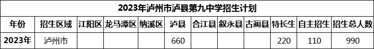 2024年瀘州市瀘縣第九中學(xué)招生計(jì)劃是多少？