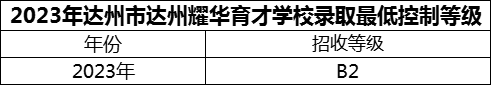 2024年達州市達州耀華育才學(xué)校招生分數(shù)是多少分？