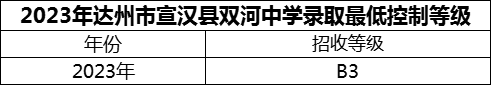 2024年達州市宣漢縣雙河中學招生分數(shù)是多少分？