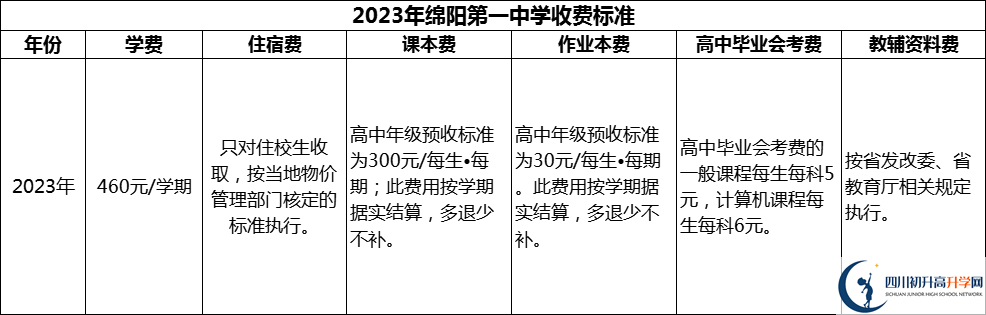 2024年綿陽市綿陽第一中學(xué)學(xué)費(fèi)多少錢？