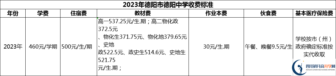 2024年德陽(yáng)市德陽(yáng)中學(xué)學(xué)費(fèi)多少錢(qián)？