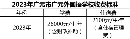 2024年廣元市廣元外國(guó)語(yǔ)學(xué)校學(xué)費(fèi)多少錢？