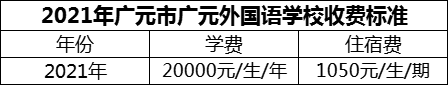 2024年廣元市廣元外國(guó)語(yǔ)學(xué)校學(xué)費(fèi)多少錢？