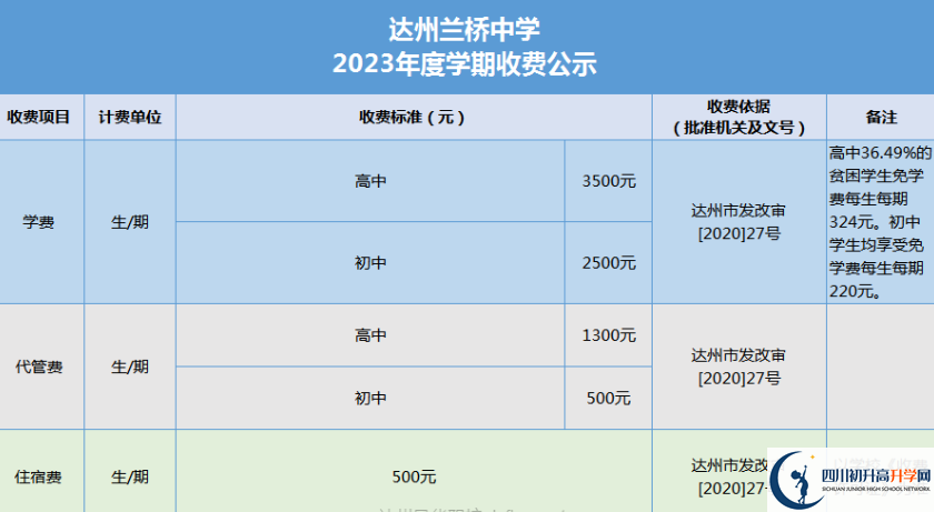 2024年達州市達州蘭橋中學(xué)學(xué)費多少錢？