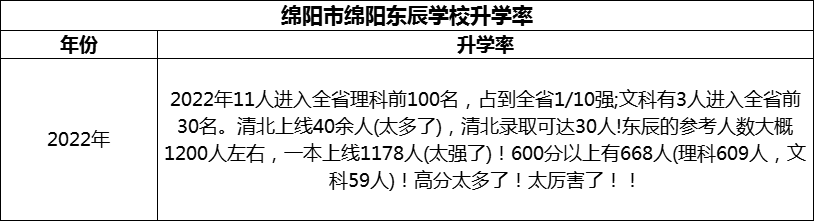 2024年綿陽市綿陽東辰學(xué)校升學(xué)率怎么樣？