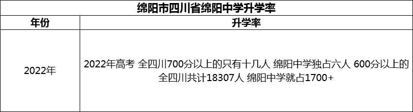 2024年綿陽市四川省綿陽中學升學率怎么樣？
