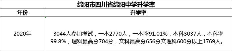 2024年綿陽市四川省綿陽中學升學率怎么樣？