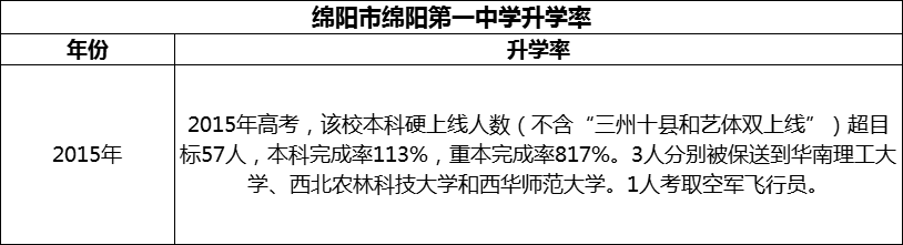 2024年綿陽市綿陽第一中學(xué)升學(xué)率怎么樣？