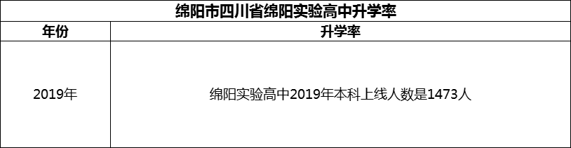 2024年綿陽市四川省綿陽實(shí)驗(yàn)高中升學(xué)率怎么樣？