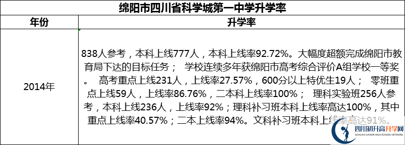 2024年綿陽市四川省科學(xué)城第一中學(xué)升學(xué)率怎么樣？