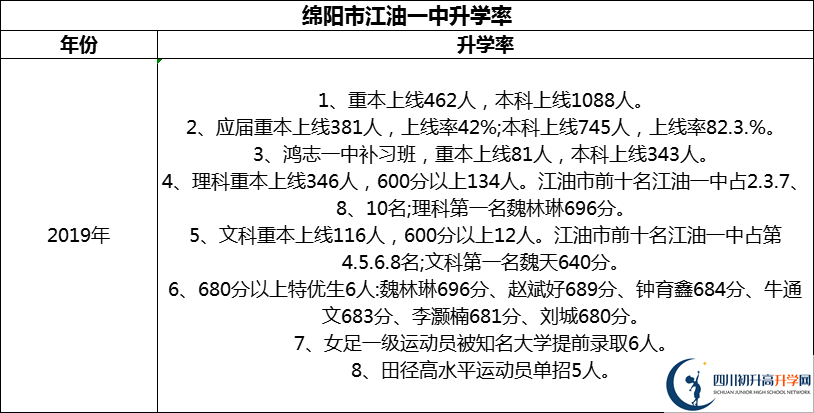 2024年綿陽市江油一中升學率怎么樣？