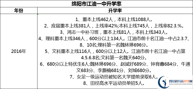 2024年綿陽市江油一中升學率怎么樣？