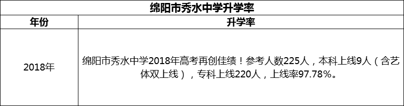 2024年綿陽市秀水中學(xué)升學(xué)率怎么樣？