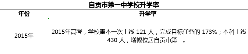 2024年自貢市第一中學(xué)校升學(xué)率怎么樣？