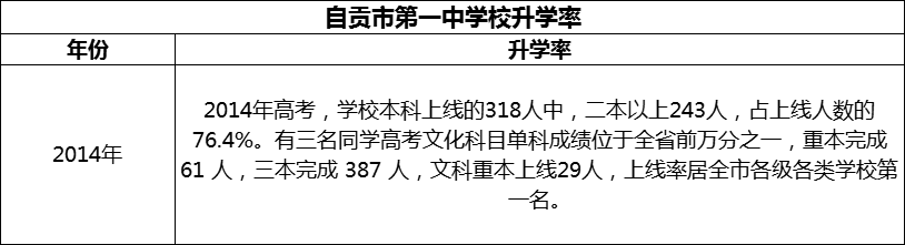 2024年自貢市第一中學(xué)校升學(xué)率怎么樣？