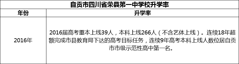 2024年自貢市四川省榮縣第一中學(xué)校升學(xué)率怎么樣？
