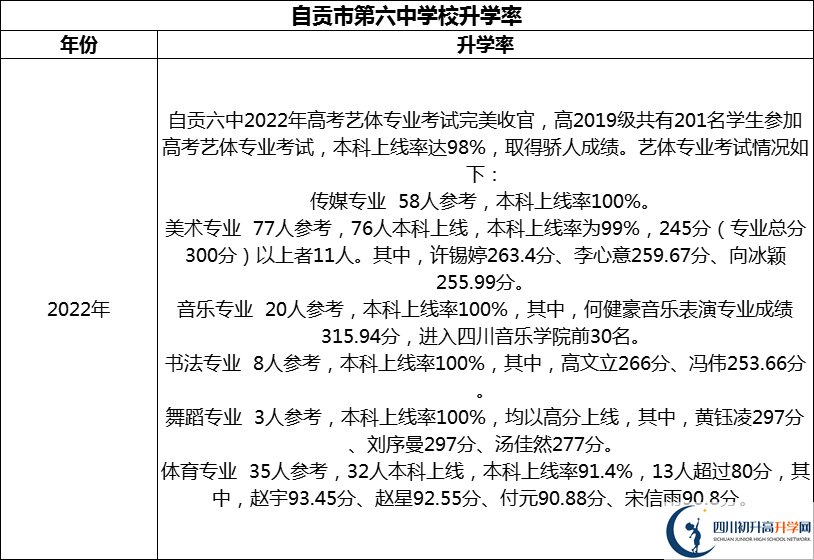 2024年自貢市第六中學(xué)校升學(xué)率怎么樣？