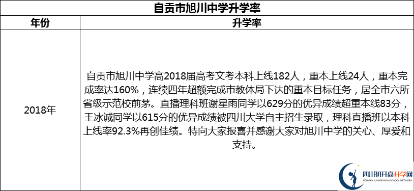 2024年自貢市旭川中學(xué)升學(xué)率怎么樣？