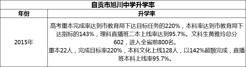 2024年自貢市旭川中學(xué)升學(xué)率怎么樣？