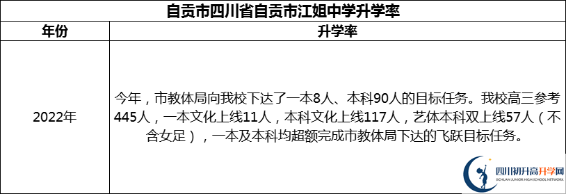 2024年自貢市四川省自貢市江姐中學(xué)升學(xué)率怎么樣？