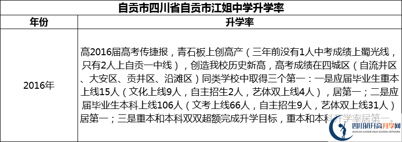 2024年自貢市四川省自貢市江姐中學(xué)升學(xué)率怎么樣？