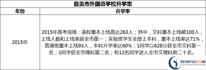 2024年自貢市外國語學(xué)校升學(xué)率怎么樣？