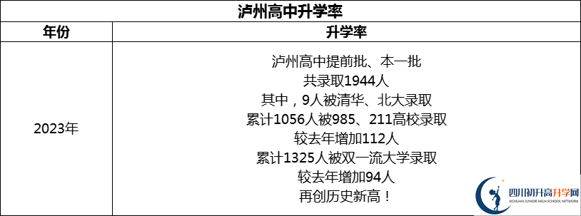2024年瀘州市四川省瀘州高級中學(xué)校升學(xué)率怎么樣？