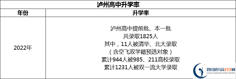 2024年瀘州市四川省瀘州高級中學(xué)校升學(xué)率怎么樣？