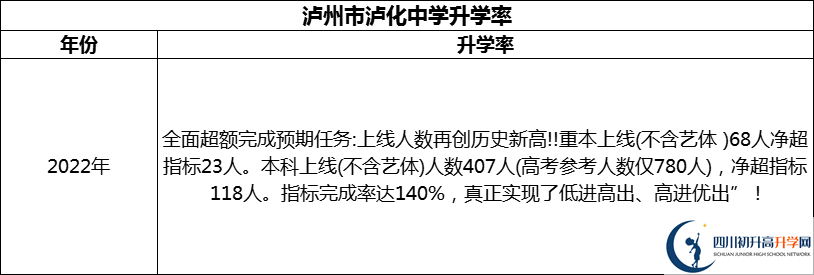 2024年瀘州市瀘化中學升學率怎么樣？