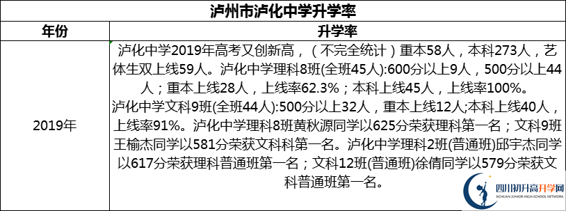 2024年瀘州市瀘化中學升學率怎么樣？