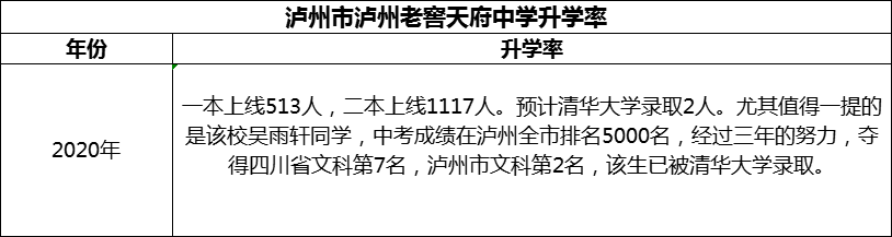 2024年瀘州市瀘州老窖天府中學(xué)升學(xué)率怎么樣？
