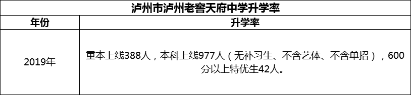2024年瀘州市瀘州老窖天府中學(xué)升學(xué)率怎么樣？