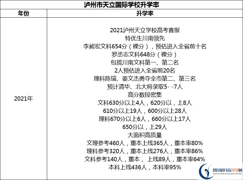 2024年瀘州市天立國際學(xué)校升學(xué)率怎么樣？