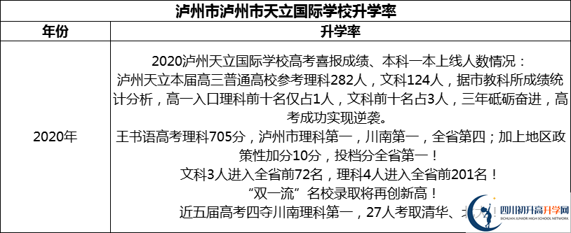 2024年瀘州市天立國際學(xué)校升學(xué)率怎么樣？