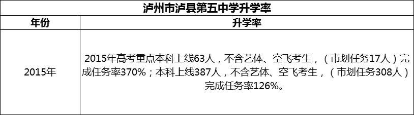 2024年瀘州市瀘縣第五中學(xué)升學(xué)率怎么樣？