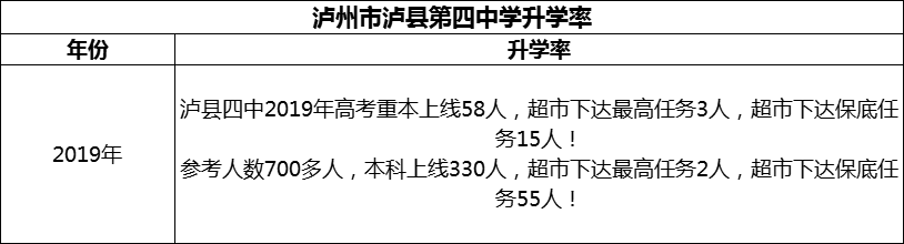 2024年瀘州市瀘縣第四中學(xué)升學(xué)率怎么樣？