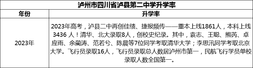 2024年瀘州市四川省瀘縣第二中學升學率怎么樣？