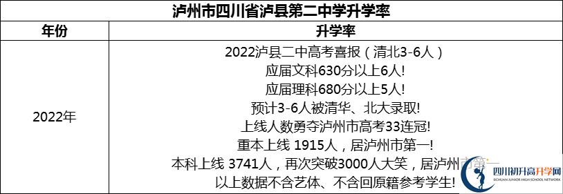 2024年瀘州市四川省瀘縣第二中學升學率怎么樣？